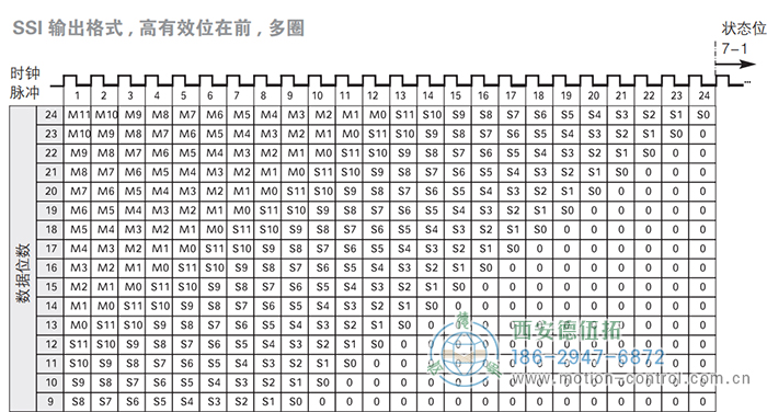 AC58-SSI-P光電絕對(duì)值通用編碼器(SSI輸出格式，高有效位在前，多圈) - 西安德伍拓自動(dòng)化傳動(dòng)系統(tǒng)有限公司