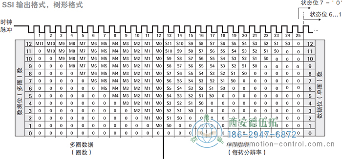 AC58-SSI-P光電絕對(duì)值通用編碼器(SSI輸出格式，樹(shù)形格式) - 西安德伍拓自動(dòng)化傳動(dòng)系統(tǒng)有限公司