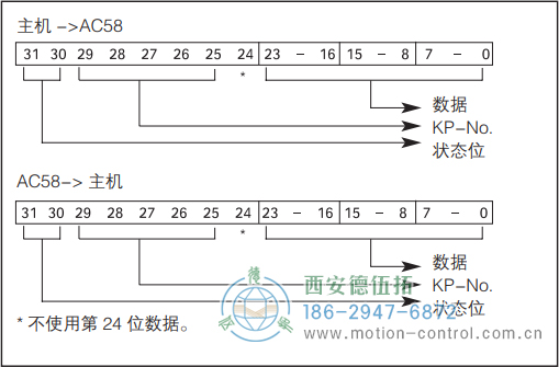 AC61_Interbus光電絕對值通用編碼器數(shù)據(jù)格式 - 西安德伍拓自動化傳動系統(tǒng)有限公司