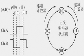 你知道編碼器如何編碼的嗎？ - 德國Hengstler(亨士樂)授權(quán)代理