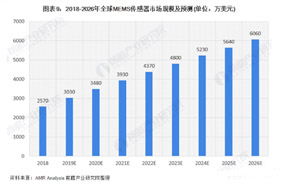 全球MEMS傳感器保持超過(guò)10%的速度快速增長(zhǎng) - 德國(guó)Hengstler(亨士樂(lè))授權(quán)代理