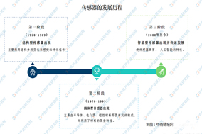 傳感器的發(fā)展現(xiàn)狀及如何突破瓶頸問(wèn)題 - 德國(guó)Hengstler(亨士樂(lè))授權(quán)代理