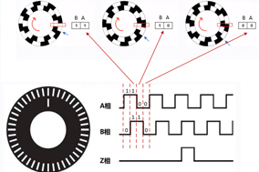 編碼器的計數(shù)原理與電機測速原理。 - 德國Hengstler(亨士樂)授權(quán)代理