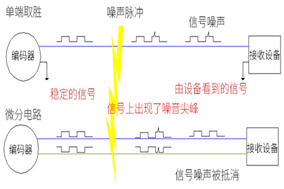 光電編碼器布線的幾個(gè)基本準(zhǔn)則。 - 德國(guó)Hengstler(亨士樂(lè))授權(quán)代理