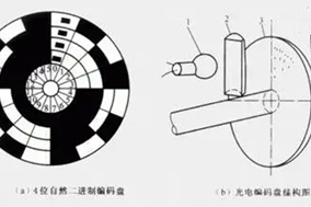 淺談二進制編碼器的特點與原理。 - 德國Hengstler(亨士樂)授權代理