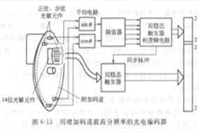 光電編碼器通過增加碼道提高分辨率 - 德國Hengstler(亨士樂)授權(quán)代理