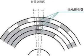 絕對(duì)值光電編碼器的工作原理 - 德國Hengstler(亨士樂)授權(quán)代理