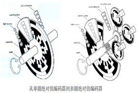 解析絕對(duì)式編碼器的多圈位數(shù)：定義、意義與應(yīng)用 - 德國(guó)Hengstler(亨士樂)授權(quán)代理