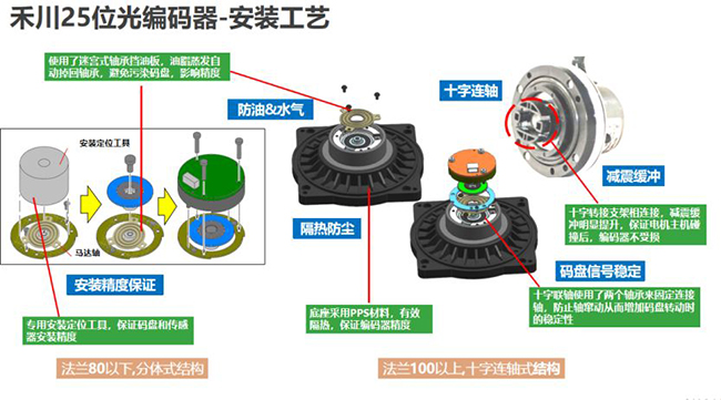 論磁編碼器與光編編碼器的當下和未來