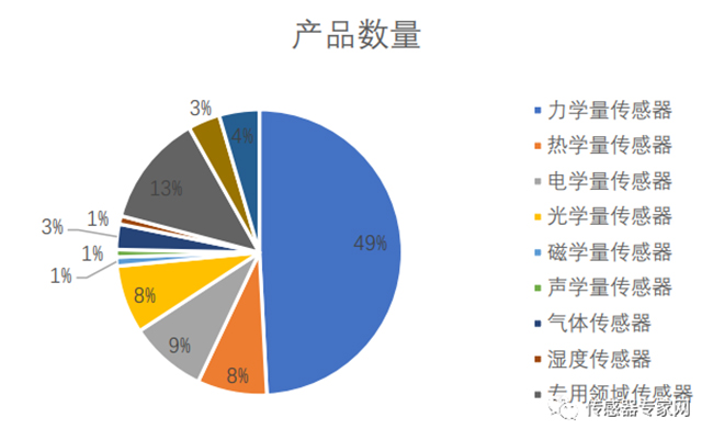 一旦受到制裁，90%以上的中國傳感器公司將倒閉！