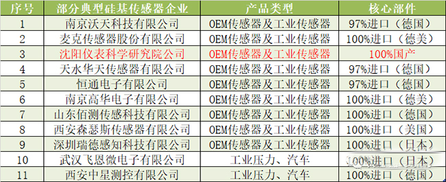 一旦受到制裁，90%以上的中國傳感器公司將倒閉！