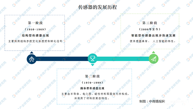 傳感器的發(fā)展現(xiàn)狀及如何突破瓶頸問(wèn)題