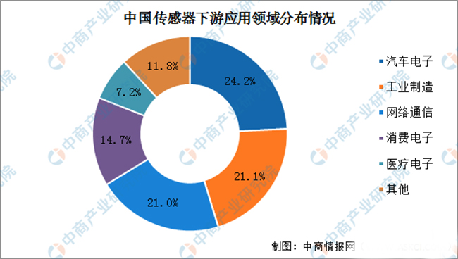 傳感器的發(fā)展現(xiàn)狀及如何突破瓶頸問(wèn)題