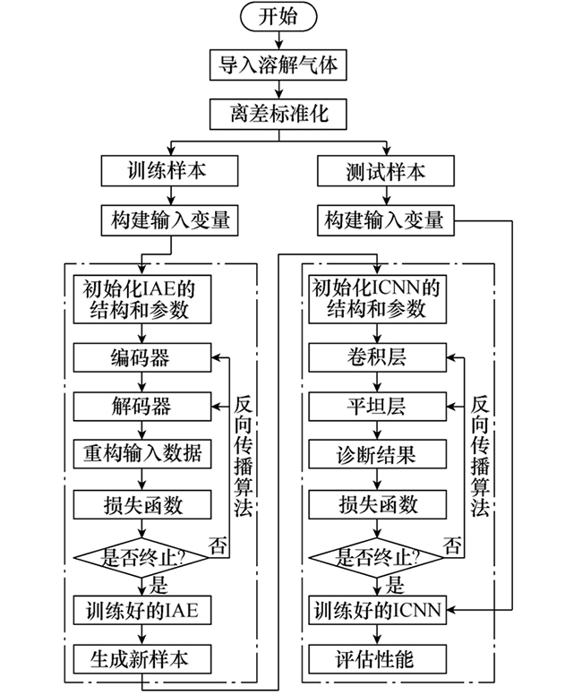 通過改進(jìn)自動(dòng)編碼器提升數(shù)據(jù)不足條件下的變壓器故障診斷精度