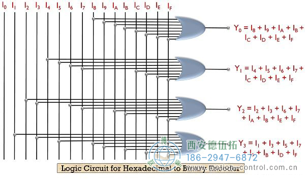 什么是編碼器？帶真值表和邏輯電路的編碼器的定義和類型。