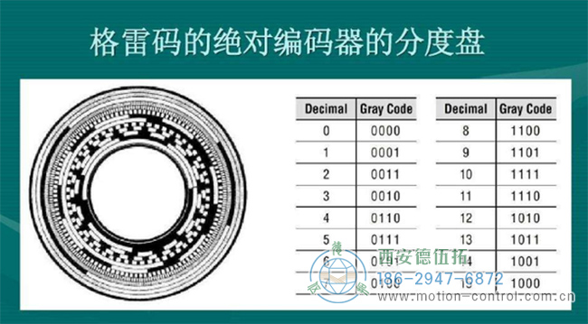 什么是格雷碼編碼器？