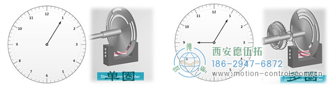 淺談單圈絕對(duì)值編碼器與多圈絕對(duì)值編碼器。