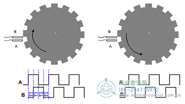 編碼器還可以包含每轉產(chǎn)生一個脈沖的第三脈沖