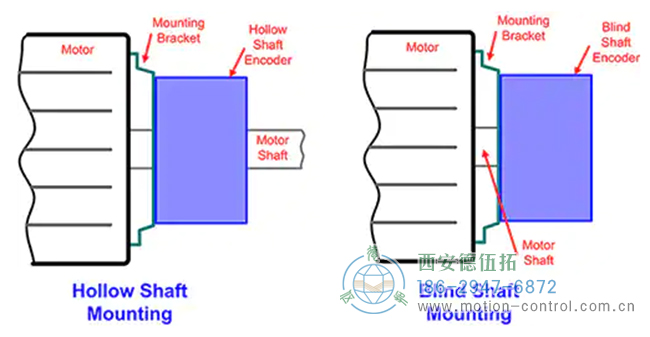 圖4：空心或盲軸結構的旋轉編碼器用于安裝在電機或其他機電設備上。