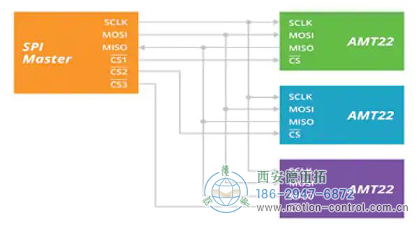 圖1:SPI協(xié)議為時(shí)鐘和數(shù)據(jù)使用公共連接，而芯片選擇使用私有連接