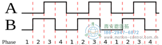 編碼器軟件四倍頻技術(shù)