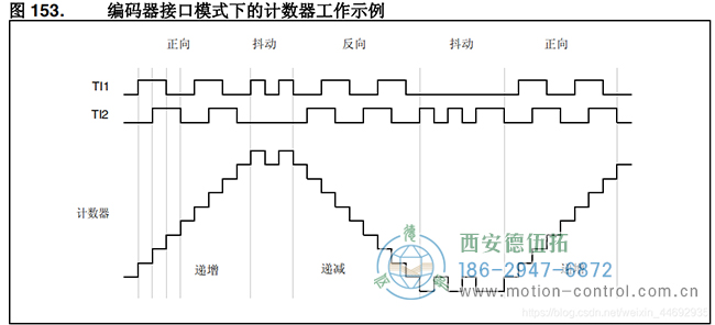 電機(jī)轉(zhuǎn)動(dòng)時(shí)產(chǎn)生A、B兩相信號(hào)通過TI1、TI2輸入到TIM3