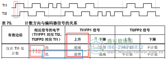 假設(shè)計(jì)數(shù)器遞增時(shí)電機(jī)正向轉(zhuǎn)動(dòng)，則可判斷此時(shí)電機(jī)正轉(zhuǎn)