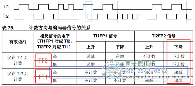 假設(shè)計(jì)數(shù)器遞減時(shí)電機(jī)反向轉(zhuǎn)動(dòng)，則可判斷此時(shí)電機(jī)反轉(zhuǎn)