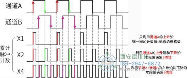 為什么光電增量編碼器會(huì)丟失脈沖呢？