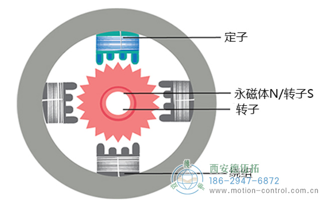 步進(jìn)電機(jī)需要配合編碼器使用嗎？