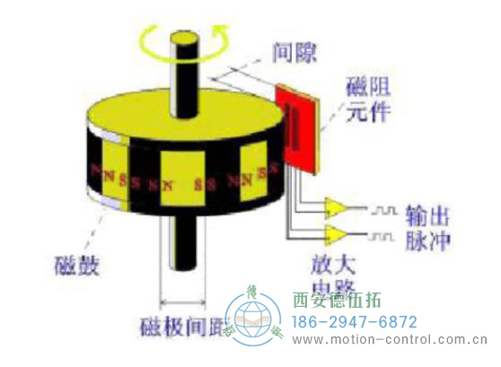 磁性編碼器的主要部分由磁阻傳感器、磁鼓和信號處理終端組成