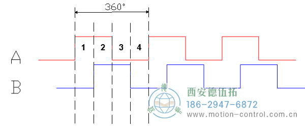 360度循環(huán)中四個90度周期的增量編碼器A-B輸出圖