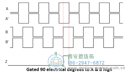 顯示遞增編碼器通道A、A、B、B和Z的圖表圖為遞增編碼器信號A、B和Z