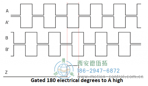 顯示遞增編碼器通道A、A、B、B和Z的圖表圖為遞增編碼器信號A、B和Z