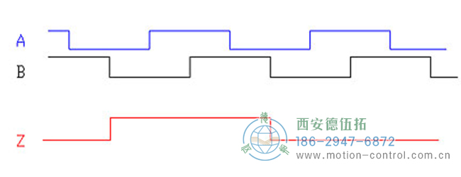 了解增量編碼器信號(hào)、編碼器索引脈沖