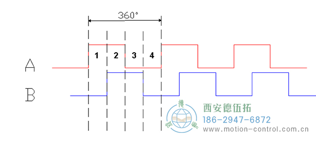 了解增量編碼器信號(hào)、編碼器索引脈沖